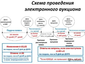 Калькулятор сроков открытого конкурса по 44 фз