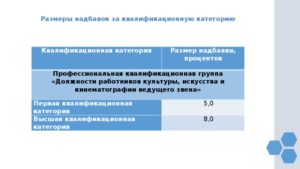 Размер доплаты за 1 категорию учителю