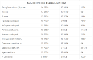 Прожиточный минимум 2020 по брянской области