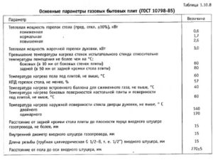 Максимальный срок службы газовой плиты