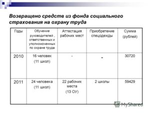 Возмещение затрат на спецодежду из фсс