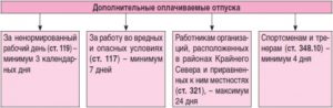 Дополнительный отпуск инвалидам 2 группы трудовой кодекс