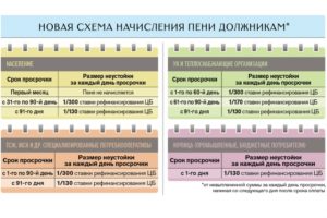 Закон по начислению пени за коммунальные услуги