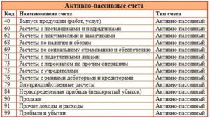 Счет 09 активный или пассивный