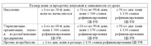 Закон по начислению пени за коммунальные услуги