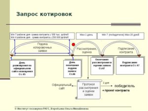 Котировки по 223 фз пошаговая инструкция для заказчика