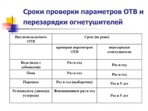 В какие сроки подлежат перезарядке углекислотные огнетушители