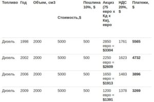 Сколько стоит растаможка автомобиль в армении купленных в грузии