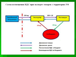 Возврат ндс для юридических лиц при покупке товаров