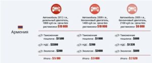 Сколько стоит растаможка автомобиль в армении купленных в грузии