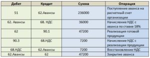 Начислен ндс с выручки проводка