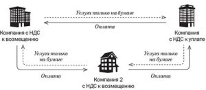 Как уменьшить ндс 2020 законно