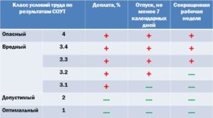 Класс вредности 3 2 что положено в 2020 году