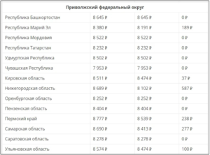 Прожиточный минимум 2020 по брянской области