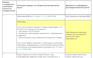 Ип инвалид 2 группы льготы есть