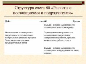 Что отражает 60 счет по дебету и кредиту