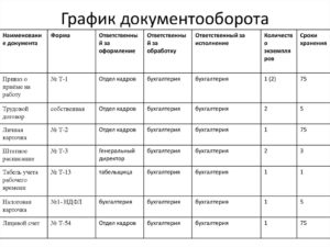 График документооборота в бухгалтерии бюджетного учреждения образец 2020 скачать бесплатно