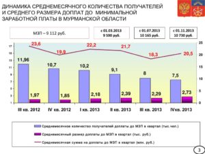 Минимальная оплата труда в мурманске