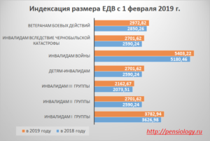 Как вернуть соцпакет инвалиду 2 группы после 1 октября 2020