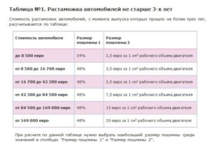 Сколько стоит растаможка автомобиль в армении купленных в грузии
