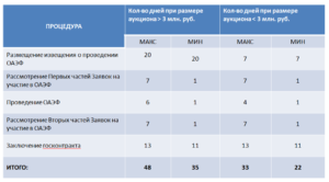 Расчет сроков аукциона 44 фз калькулятор