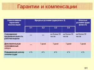 Класс вредности 3 2 что положено в 2020 году