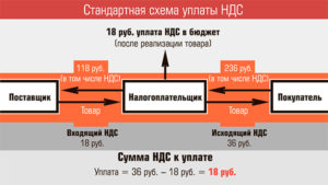Возврат ндс для юридических лиц при покупке товаров