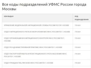 Код подразделения 052 009 уфмс