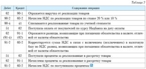 Начислен ндс с выручки проводка
