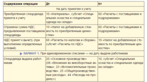 Возмещение затрат на спецодежду из фсс