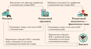 Как уменьшить ндс 2020 законно