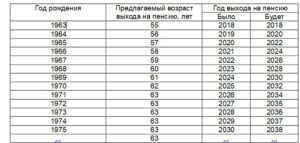 Когда выйдет на пенсию мужчина 1962 года рождения
