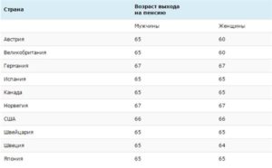 Выход на пенсию в канаде возраст
