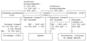 Как уменьшить ндс 2020 законно