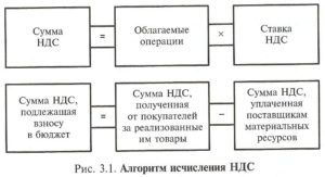 Как посчитать безопасный ндс к уплате в бюджет