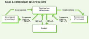 Как уменьшить ндс 2020 законно