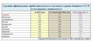 Какая средняя зарплата в азербайджане