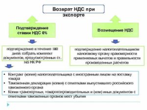 Возврат ндс для юридических лиц при покупке товаров