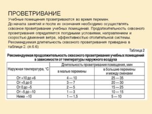 Проветривание в детском саду по санпин 2020
