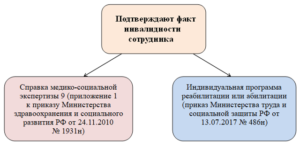 Дополнительный отпуск инвалидам 2 группы трудовой кодекс