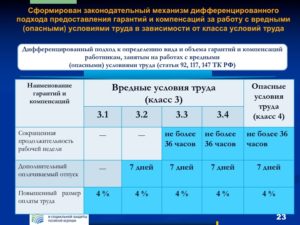 Класс вредности 3 2 что положено в 2020 году