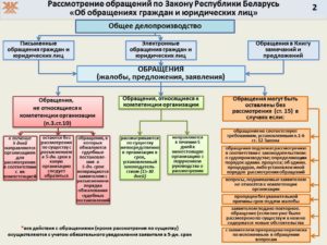 Сроки рассмотрения депутатских запросов в органах исполнительной власти