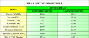 До какого времени график работы московской биржи 3 01 2020