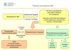 Возврат ндс для юридических лиц при покупке товаров