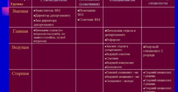 Должность специалист эксперт относится к какой группе должностей