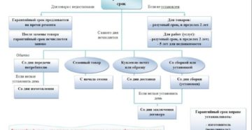 Гарантийный срок зпп