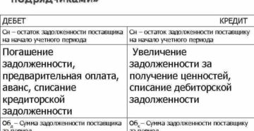 Что отражает 60 счет по дебету и кредиту