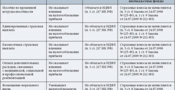 Какие компенсации облагаются налогом