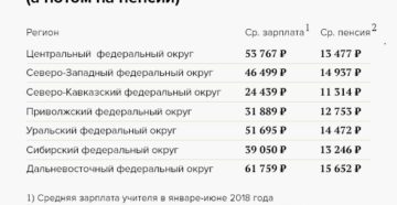 Какая будет пенсия у заслуженного учителя рф в мосовской области Какая будет пенсия у заслуженного учителя рф в мосовской области
