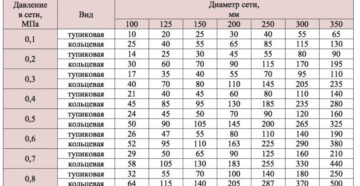 Нормативное давление холодной воды на вводе в многоквартирный дом Нормативное давление холодной воды на вводе в многоквартирный дом